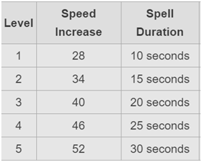 Speed increase with haste spells