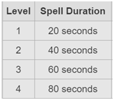 Spell duration for each level of Jump spell