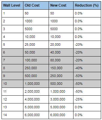 Wall costs reduced