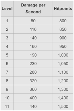 Hit points on each level of AD
