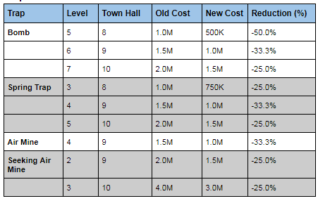 Spell costs reduced