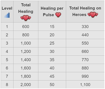 Here is a table that shows amount of HP healed for every level.