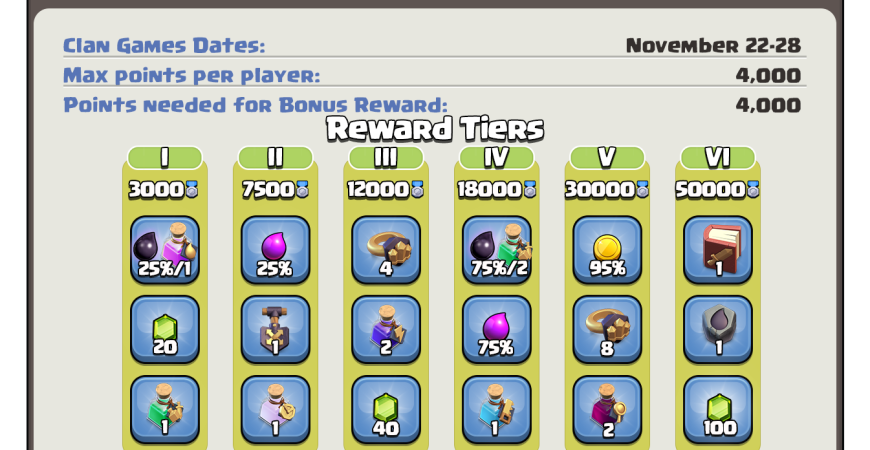 Clan Games 22-28 November 2021 – Rewards