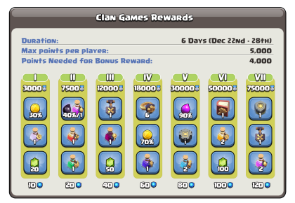 Clan Games Rewards – 22-28 December 2021