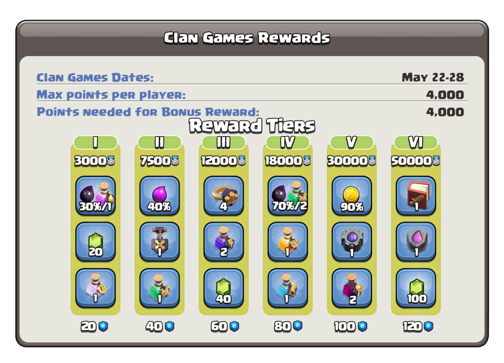 Clan Game Rewards Tier List