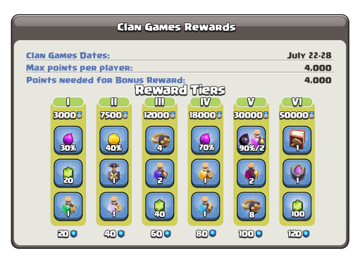 Clan Games Reward Tiers
